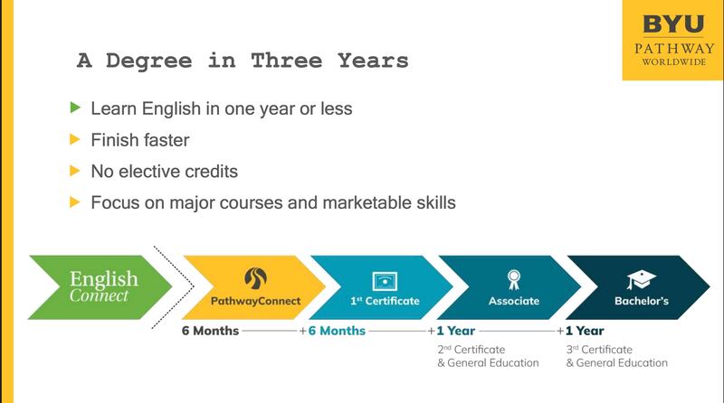 Matt Richards, gerente de área internacional da BYU–Pathway Worldwide, compartilha um slide do Powerpoint mostrando como certificados podem ser cumulativos de modo a formar um diploma de associado ou bacharelado, durante uma sessão do RootsTech realizada no Salt Palace Convention Center em Salt Lake City na quinta-feira, 5 de março de 2026.