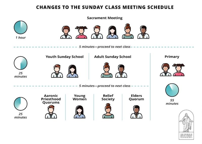 Um gráfico mostra o ajuste na programação de reuniões de domingo a entrar em vigor domingo, 6 de setembro de 2026.