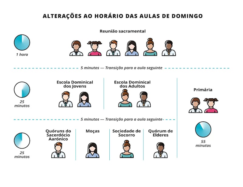 Um gráfico mostra o ajuste no cronograma das reuniões de domingo, que entrará em vigor no domingo, 6 de setembro de 2026.