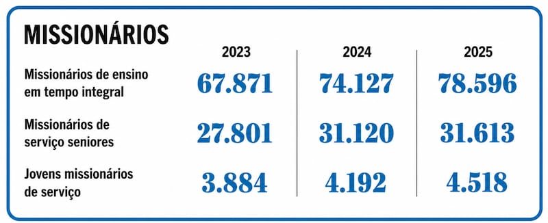 Número de missionários servindo ao final de 2023, 2024 e 2025.
