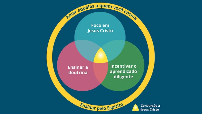 Este gráfico do manual “Ensinar à Maneira do Salvador” ilustra princípios para ministrar aulas na Igreja.