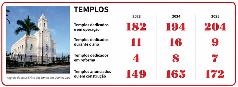 Número de templos ao final dos anos de 2023, 2024 e 2025.