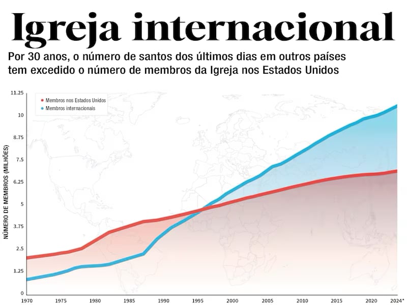 Este gráfico mostra o crescimento do número de membros da Igreja e o marco de 1996, quando o número de membros internacionais superou o de membros nos EUA.