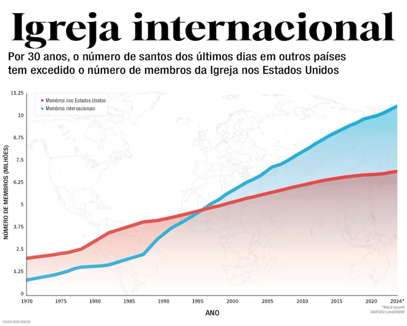 Este gráfico mostra o crescimento do número de membros da Igreja e o marco de 1996, quando o número de membros internacionais superou o de membros nos EUA.