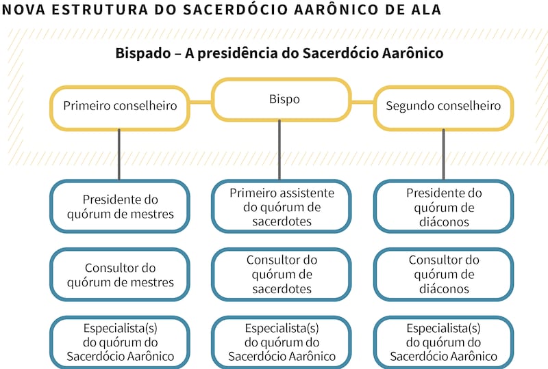Tal como se indica nas escrituras, o bispo tem um dever de presidir sobre o Sacerdócio Aarônico (Doutrina e Convênio 107:15). Para se alinhar a essa revelação, as presidências de ala dos Rapazes foram descontinuadas. Essa mudança permite que o bispo seja diretamente ligado aos rapazes.
